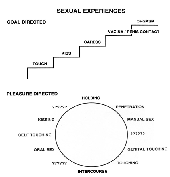 Sexual Experiences